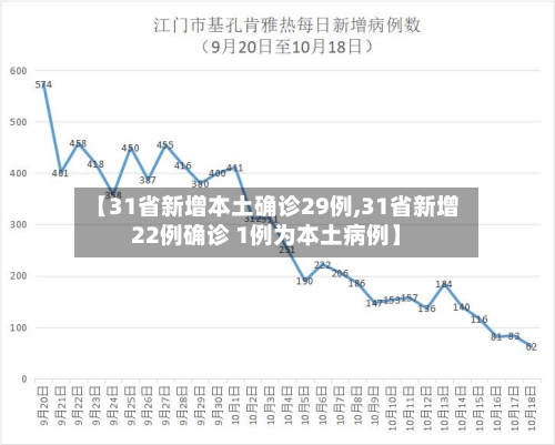 【31省新增本土确诊29例,31省新增22例确诊 1例为本土病例】-第2张图片