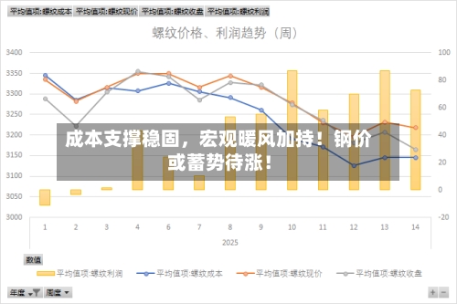 成本支撑稳固，宏观暖风加持！钢价或蓄势待涨！-第2张图片