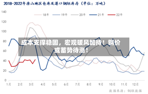 成本支撑稳固，宏观暖风加持！钢价或蓄势待涨！-第3张图片