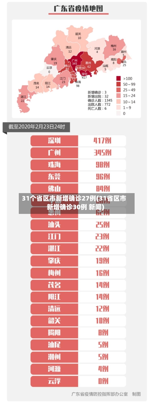 31个省区市新增确诊27例(31省区市新增确诊30例 新闻)