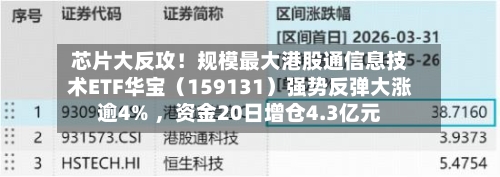 芯片大反攻！规模最大港股通信息技术ETF华宝（159131）强势反弹大涨逾4% 	，资金20日增仓4.3亿元-第3张图片