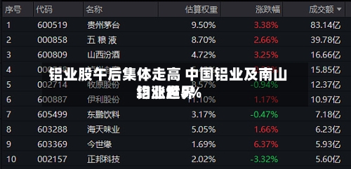 铝业股午后集体走高 中国铝业及南山铝业世界均涨超5%