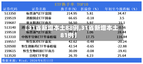 【31省新增本土88例,31省新增本土81例】-第2张图片