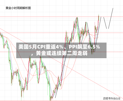 美国5月CPI重返4%、PPI飙至6.5%，黄金或连续第二周走弱-第2张图片