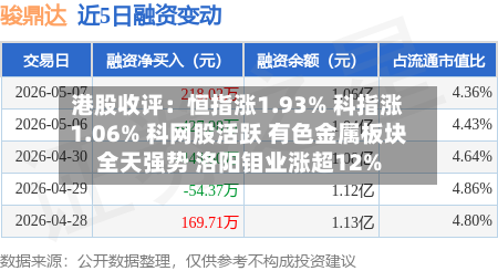 港股收评:恒指涨1.93% 科指涨1.06% 科网股活跃 有色金属板块全天强势 洛阳钼业涨超12%-第2张图片
