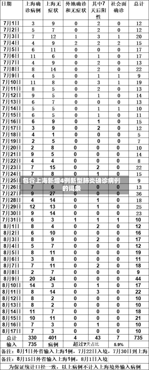 包含上海新增4例新型肺炎确诊病例的词条