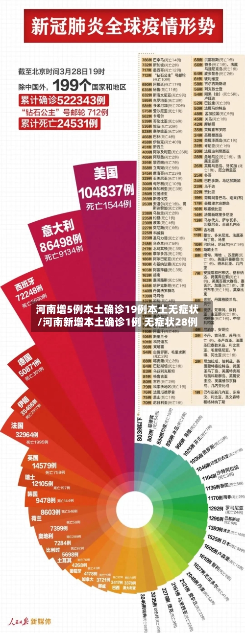 河南增5例本土确诊19例本土无症状/河南新增本土确诊1例 无症状28例-第3张图片