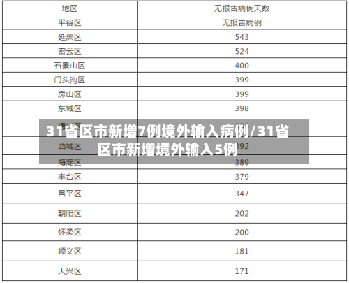 31省区市新增7例境外输入病例/31省区市新增境外输入5例
