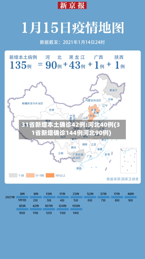 31省新增本土确诊42例:河北40例(31省新增确诊144例河北90例)