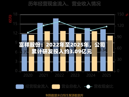 富祥股份：2022年至2025年，公司累计研发投入约3.09亿元-第2张图片