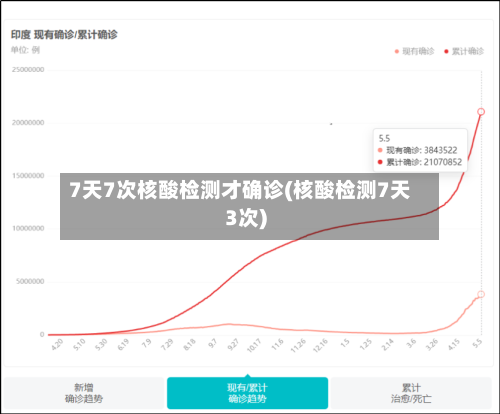 7天7次核酸检测才确诊(核酸检测7天3次)-第2张图片