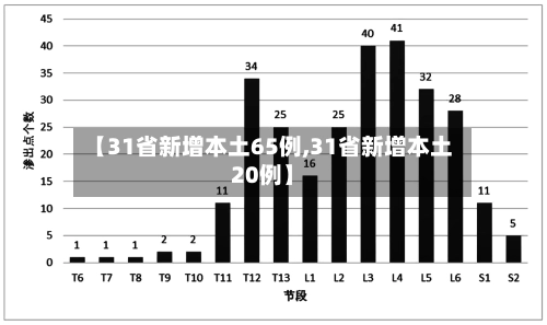 【31省新增本土65例,31省新增本土20例】-第3张图片