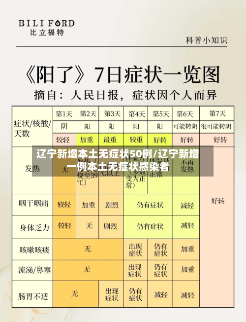 辽宁新增本土无症状50例/辽宁新增一例本土无症状感染者