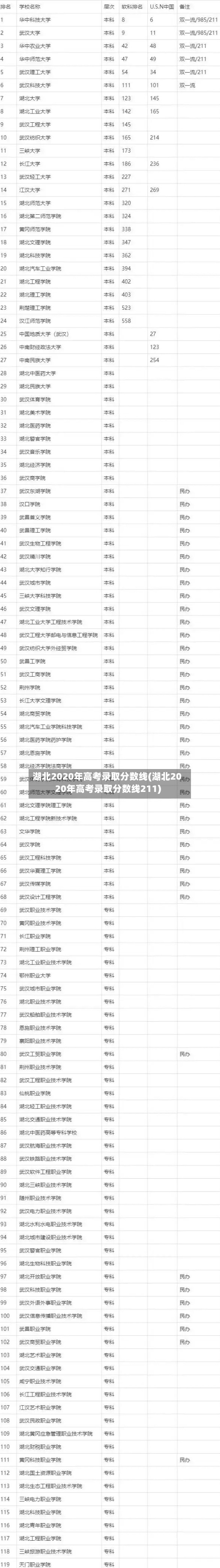 湖北2020年高考录取分数线(湖北2020年高考录取分数线211)