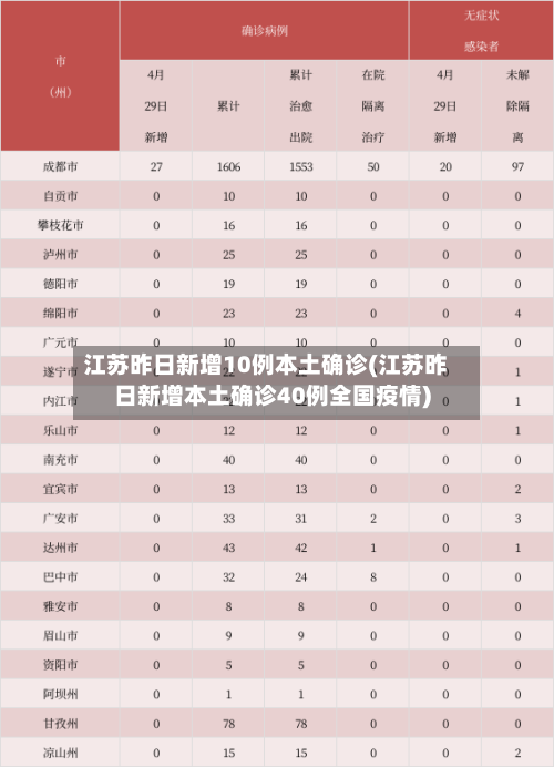 江苏昨日新增10例本土确诊(江苏昨日新增本土确诊40例全国疫情)-第2张图片