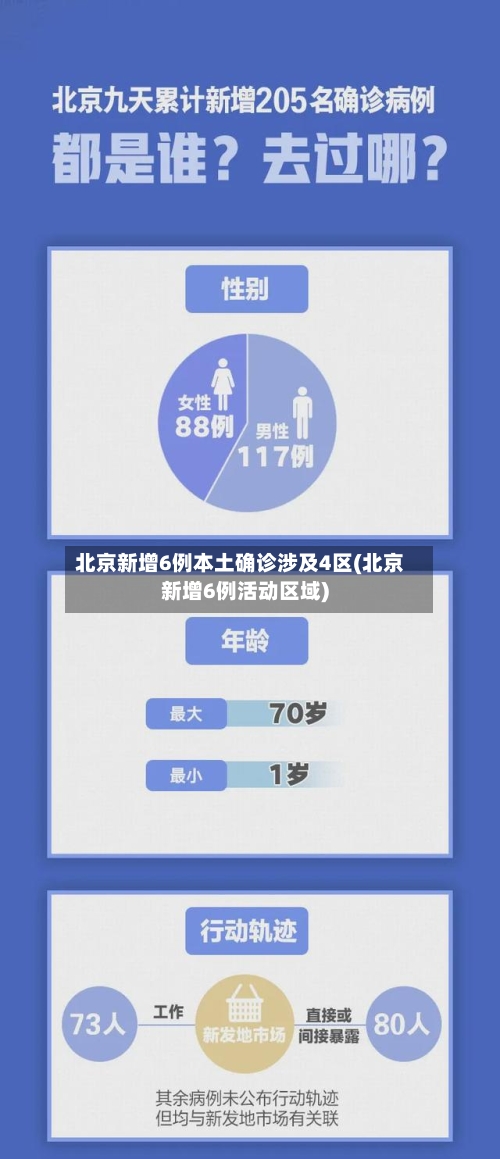 北京新增6例本土确诊涉及4区(北京新增6例活动区域)-第3张图片