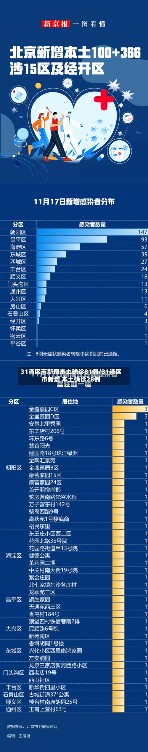 31省区市新增本土确诊81例/31省区市新增 本土确诊28例-第2张图片