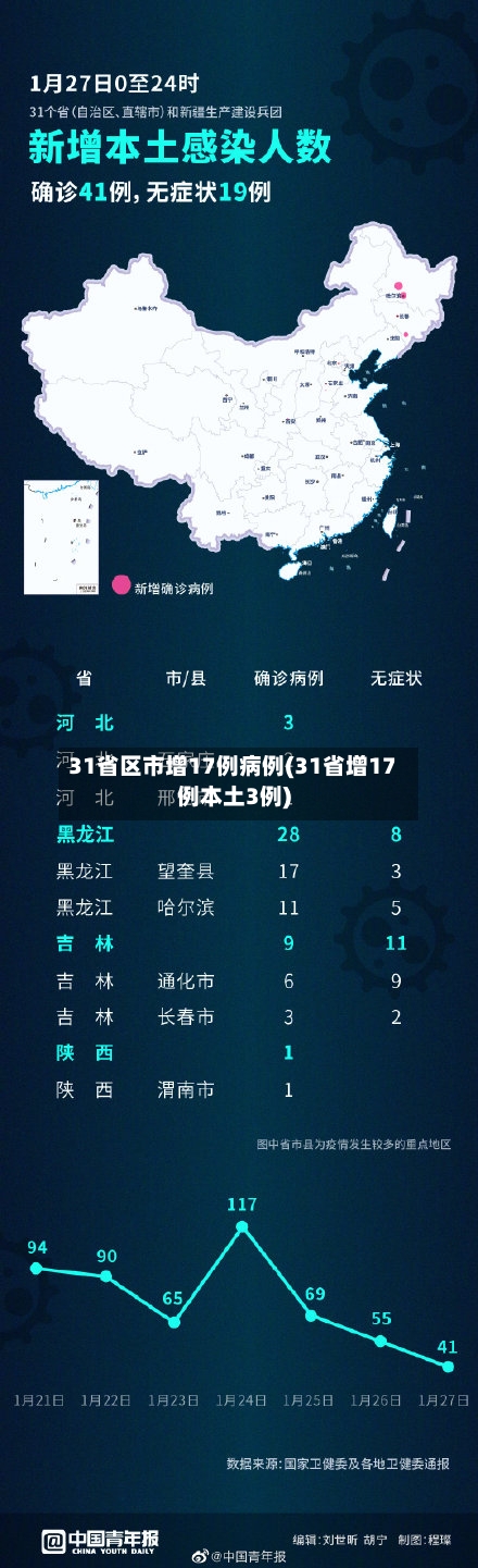 31省区市增17例病例(31省增17例本土3例)-第2张图片
