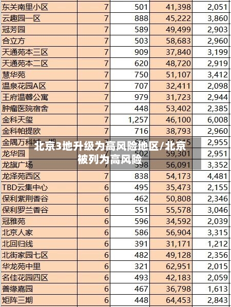 北京3地升级为高风险地区/北京被列为高风险-第2张图片