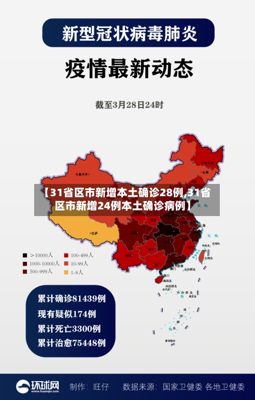 【31省区市新增本土确诊28例,31省区市新增24例本土确诊病例】-第2张图片