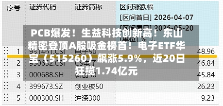 PCB爆发！生益科技创新高！东山精密登顶A股吸金榜首！电子ETF华宝（515260）飙涨5.9%	，近20日狂揽1.74亿元-第3张图片