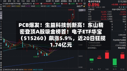PCB爆发！生益科技创新高！东山精密登顶A股吸金榜首！电子ETF华宝（515260）飙涨5.9%，近20日狂揽1.74亿元