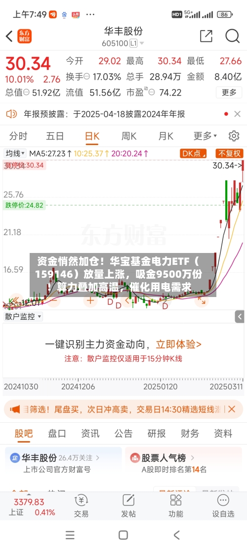 资金悄然加仓！华宝基金电力ETF（159146）放量上涨，吸金9500万份！算力叠加高温	，催化用电需求-第2张图片