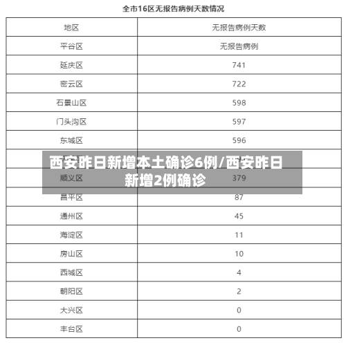 西安昨日新增本土确诊6例/西安昨日新增2例确诊-第3张图片