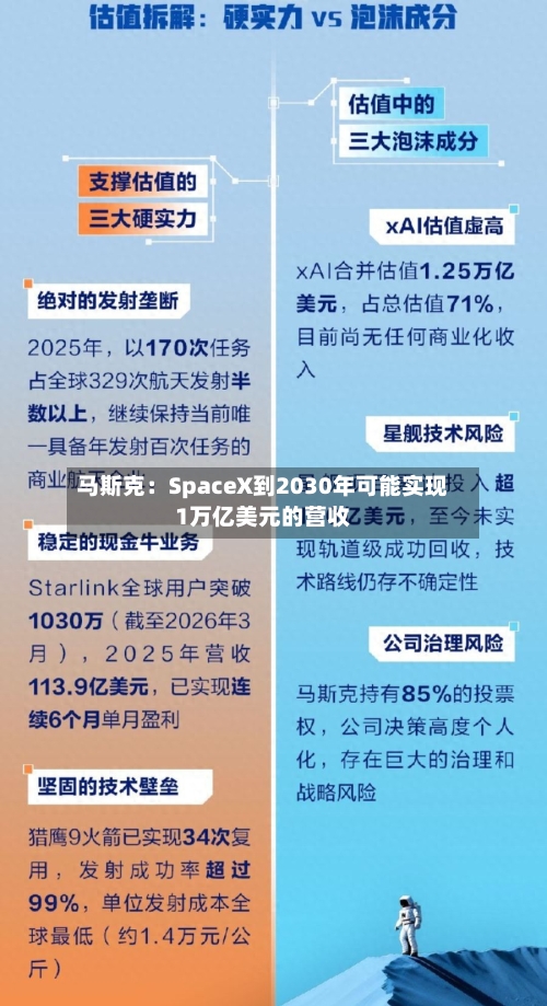 马斯克：SpaceX到2030年可能实现1万亿美元的营收