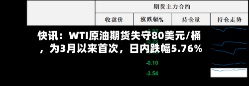 快讯：WTI原油期货失守80美元/桶，为3月以来首次，日内跌幅5.76%-第2张图片