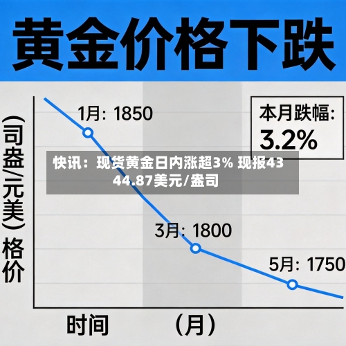 快讯：现货黄金日内涨超3% 现报4344.87美元/盎司-第2张图片