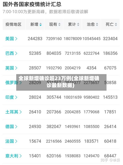 全球新增确诊超23万例(全球新增确诊最新数据)-第2张图片