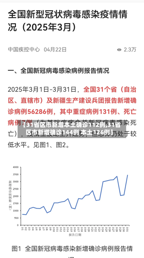 【31省区市新增本土确诊112例,31省区市新增确诊144例 本土126例】-第3张图片