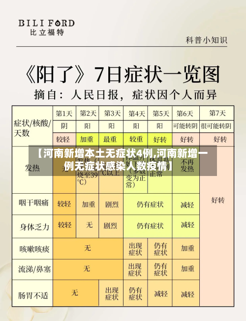 【河南新增本土无症状4例,河南新增一例无症状感染人数疫情】