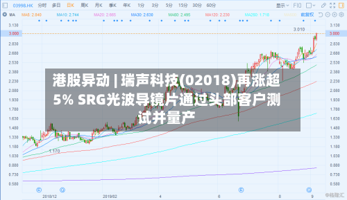 港股异动 | 瑞声科技(02018)再涨超5% SRG光波导镜片通过头部客户测试并量产