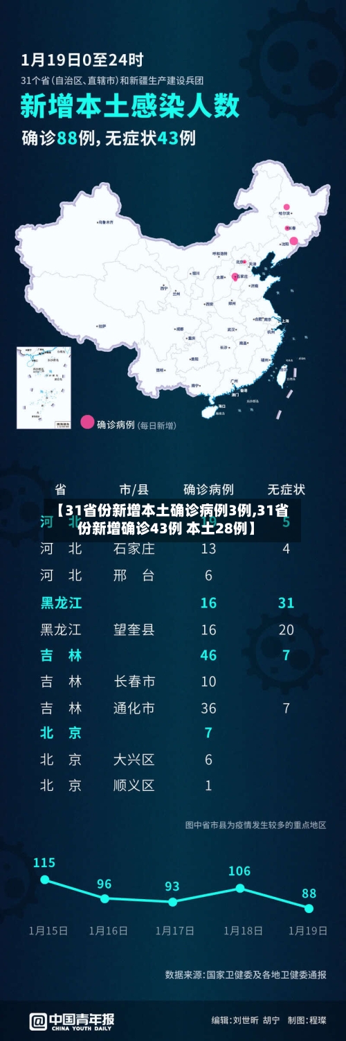 【31省份新增本土确诊病例3例,31省份新增确诊43例 本土28例】-第2张图片