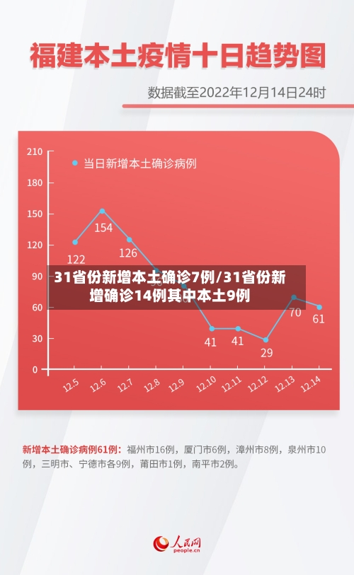 31省份新增本土确诊7例/31省份新增确诊14例其中本土9例-第2张图片