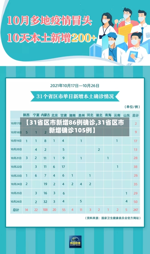 【31省区市新增86例确诊,31省区市新增确诊105例】-第3张图片