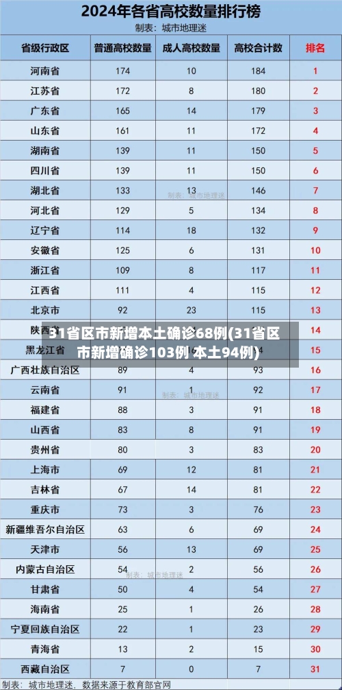 31省区市新增本土确诊68例(31省区市新增确诊103例 本土94例)