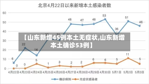 【山东新增45例本土无症状,山东新增本土确诊53例】