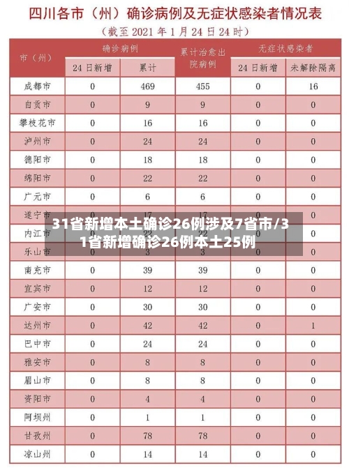 31省新增本土确诊26例涉及7省市/31省新增确诊26例本土25例