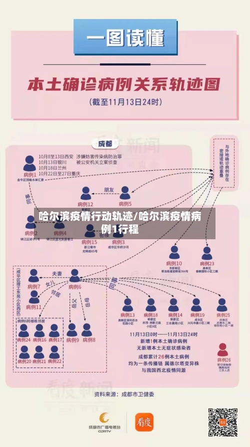 哈尔滨疫情行动轨迹/哈尔滨疫情病例1行程