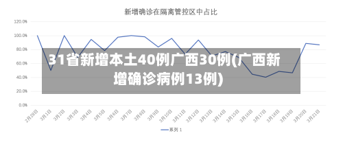 31省新增本土40例广西30例(广西新增确诊病例13例)