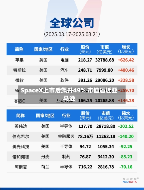 SpaceX上市后飙升49% 市值逼近亚马逊-第3张图片