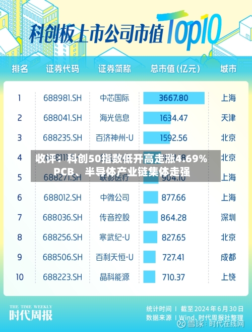 收评：科创50指数低开高走涨4.69% PCB、半导体产业链集体走强-第2张图片