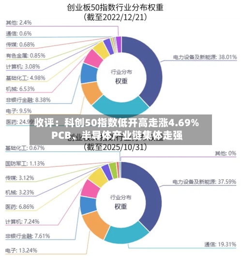 收评：科创50指数低开高走涨4.69% PCB、半导体产业链集体走强