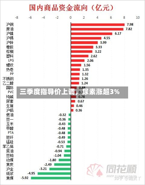 三季度指导价上调，尿素涨超3%