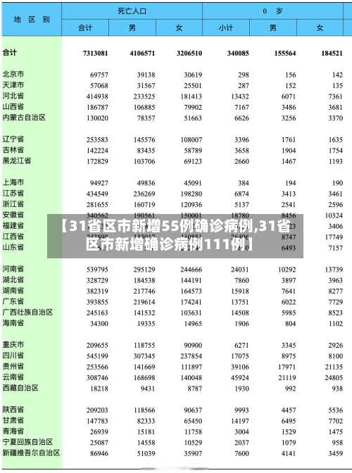 【31省区市新增55例确诊病例,31省区市新增确诊病例111例】