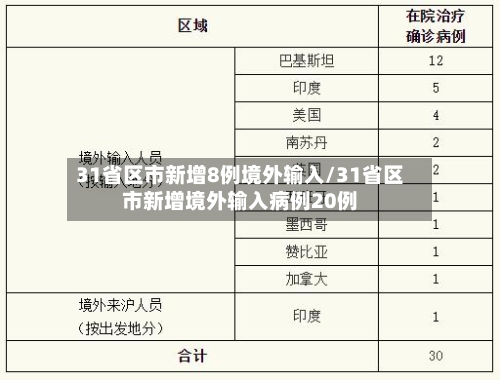 31省区市新增8例境外输入/31省区市新增境外输入病例20例
