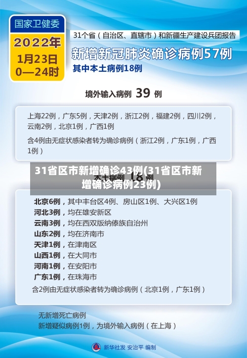 31省区市新增确诊43例(31省区市新增确诊病例23例)-第3张图片